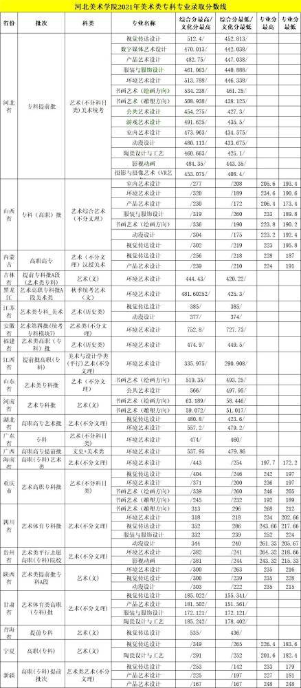 河北省2021美术艺考文化课分数线预估？（河北艺术学院校考分数线）-图1