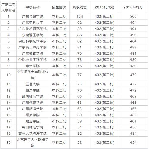 广东二本公办学校2023最少分数线?(二本公办学院及录取分数线)-图1 广东二本公办学校2023最少分数线?(二本公办学院及录取分数线)-图1