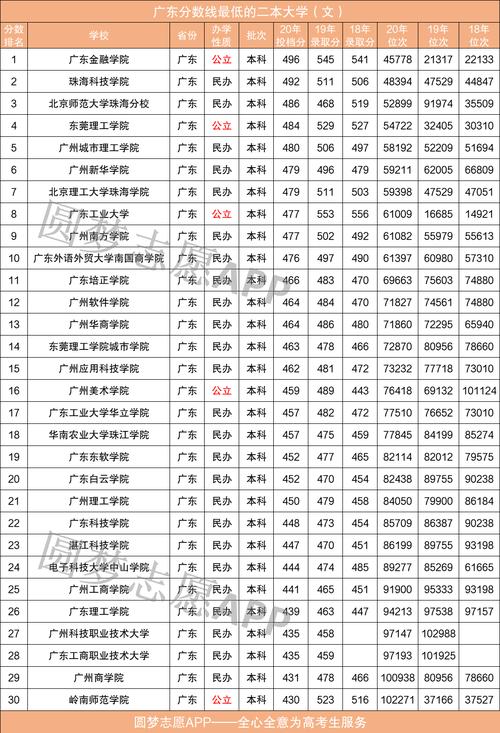 广东二本公办学校2023最少分数线?(二本公办学院及录取分数线)-图2 广东二本公办学校2023最少分数线?(二本公办学院及录取分数线)-图2