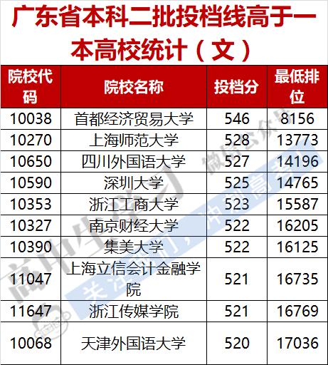 广东二本公办学校2023最少分数线?(二本公办学院及录取分数线)-图3 广东二本公办学校2023最少分数线?(二本公办学院及录取分数线)-图3