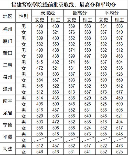 福建警察学院是几本?(2019年福建警官学院录取分数线)-图2 福建警察学院是几本?(2019年福建警官学院录取分数线)-图2