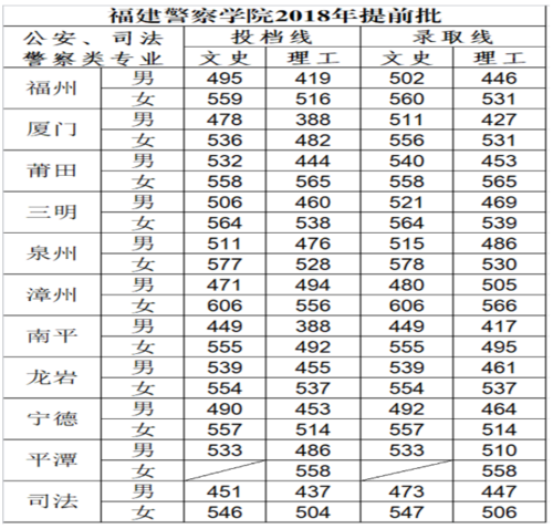 福建警察学院是几本?(2019年福建警官学院录取分数线)-图3 福建警察学院是几本?(2019年福建警官学院录取分数线)-图3