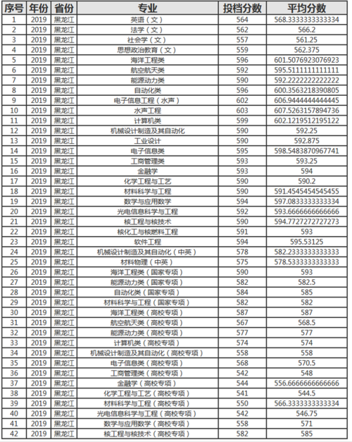 哈工程2019录取分数线?(哈尔滨大学19年分数线)-图3 哈工程2019录取分数线?(哈尔滨大学19年分数线)-图3