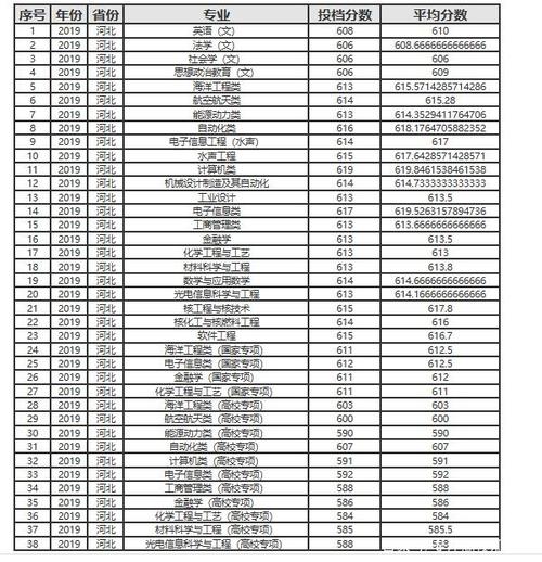 哈工程2019录取分数线?(哈尔滨大学19年分数线)-图2 哈工程2019录取分数线?(哈尔滨大学19年分数线)-图2