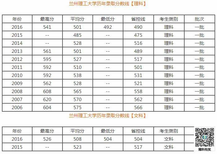 甘肃理科452分能上什么大学?(兰州理工大学2019年招生甘肃省分数线)-图2 甘肃理科452分能上什么大学?(兰州理工大学2019年招生甘肃省分数线)-图2