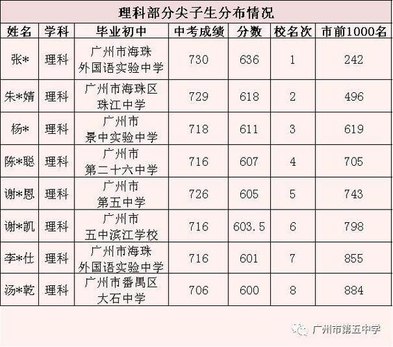 广州市第一中学2020年高考喜报?(广东重点一本录取分数线2020)-图3 广州市第一中学2020年高考喜报?(广东重点一本录取分数线2020)-图3