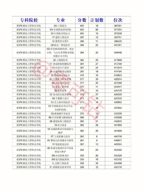 潍坊职业学院公办专科多少分能报?(2019年潍坊职业学院专业夏考分数线)-图1 潍坊职业学院公办专科多少分能报?(2019年潍坊职业学院专业夏考分数线)-图1