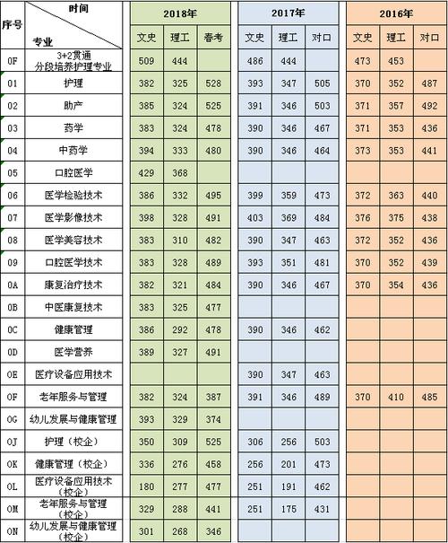 潍坊职业学院公办专科多少分能报?(2019年潍坊职业学院专业夏考分数线)-图2 潍坊职业学院公办专科多少分能报?(2019年潍坊职业学院专业夏考分数线)-图2