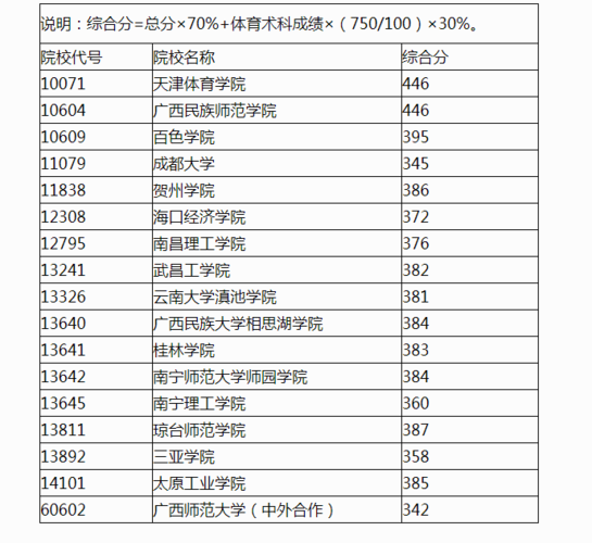 广西体育生350分可以考哪些大学?(2019年广西对新疆美术生招生分数线)-图2 广西体育生350分可以考哪些大学?(2019年广西对新疆美术生招生分数线)-图2