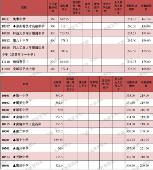 2020年宝坻一中录取分数线是多少?(天津一批次分数线2020)-图1 2020年宝坻一中录取分数线是多少?(天津一批次分数线2020)-图1