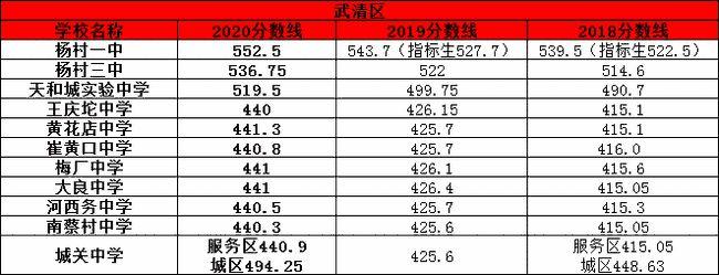 2020年宝坻一中录取分数线是多少?(天津一批次分数线2020)-图3 2020年宝坻一中录取分数线是多少?(天津一批次分数线2020)-图3