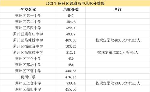 2020年宝坻一中录取分数线是多少?(天津一批次分数线2020)-图2 2020年宝坻一中录取分数线是多少?(天津一批次分数线2020)-图2