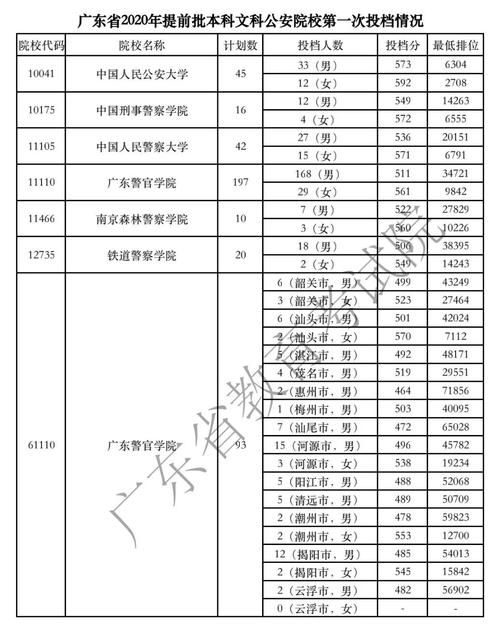 2020年广东省各校区高考排名?(广东分数线2020大学排名)-图2 2020年广东省各校区高考排名?(广东分数线2020大学排名)-图2