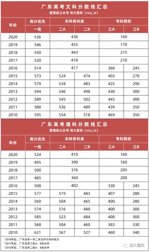 2020年广东省各校区高考排名?(广东分数线2020大学排名)-图3 2020年广东省各校区高考排名?(广东分数线2020大学排名)-图3