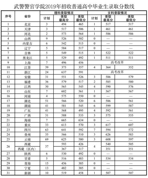 中国武警学院2020年录取分数线？（武警工程大学大学分数线2020年招生计划）-图1