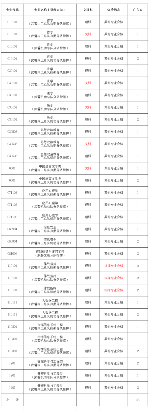 中国武警学院2020年录取分数线？（武警工程大学大学分数线2020年招生计划）-图2