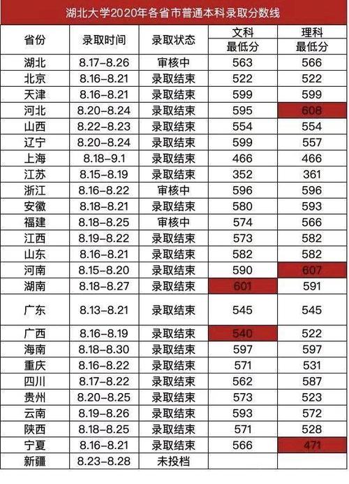 2021年湖北大学投档线?(湖北省2020年本科第一批分数线)-图1 2021年湖北大学投档线?(湖北省2020年本科第一批分数线)-图1