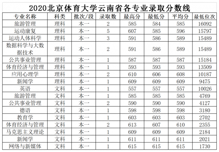 云南省近三年体育专业录取分数线？（云南省体育生文化分数线预测）-图1
