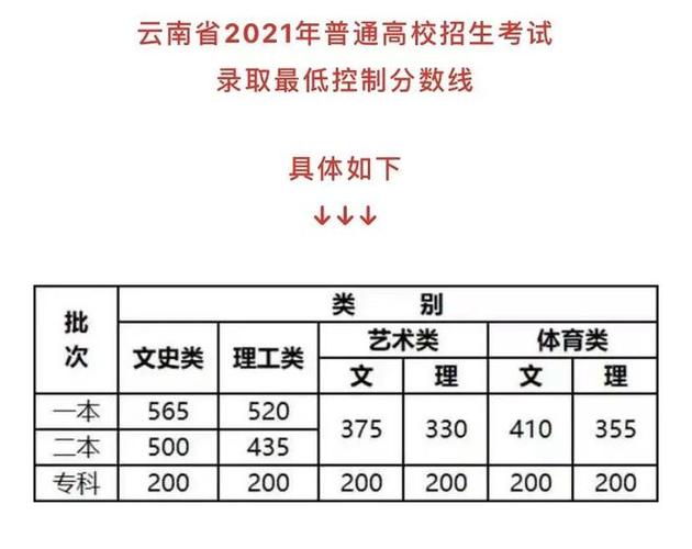 云南省近三年体育专业录取分数线？（云南省体育生文化分数线预测）-图2