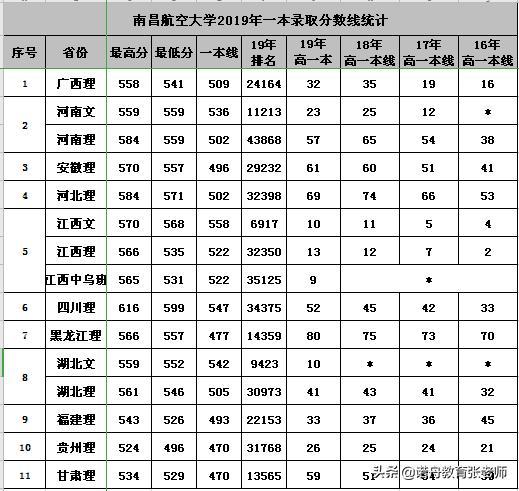 2021南昌航空大学多少分录取?(南昌大学软件学院2019录取分数线)-图1 2021南昌航空大学多少分录取?(南昌大学软件学院2019录取分数线)-图1