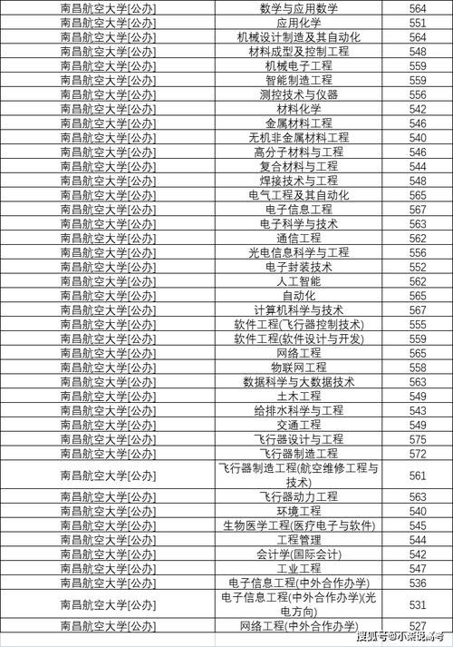 2021南昌航空大学多少分录取?(南昌大学软件学院2019录取分数线)-图2 2021南昌航空大学多少分录取?(南昌大学软件学院2019录取分数线)-图2