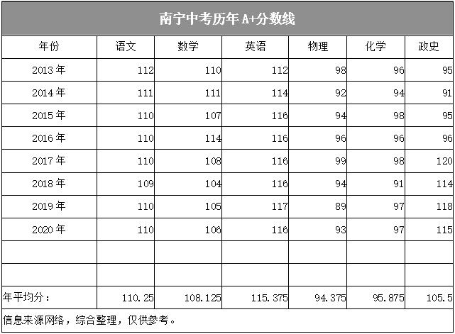 南宁高中一本分数线2020?(南宁市各本科大学分数线2020)-图1 南宁高中一本分数线2020?(南宁市各本科大学分数线2020)-图1