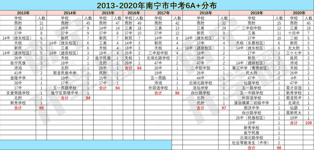南宁高中一本分数线2020?(南宁市各本科大学分数线2020)-图2 南宁高中一本分数线2020?(南宁市各本科大学分数线2020)-图2