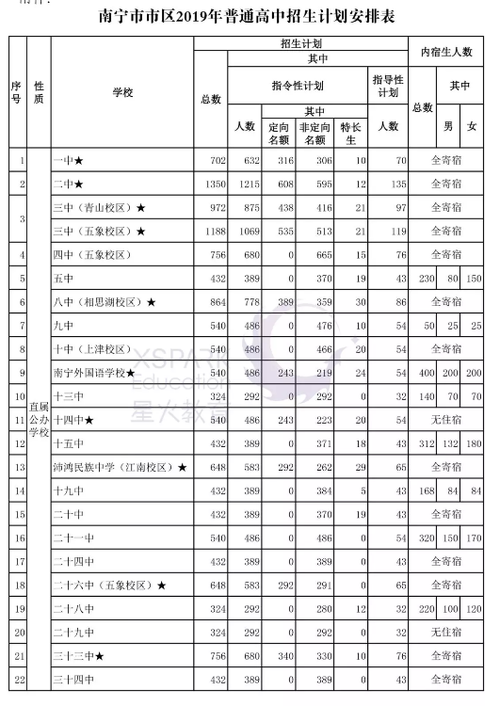 南宁高中一本分数线2020?(南宁市各本科大学分数线2020)-图3 南宁高中一本分数线2020?(南宁市各本科大学分数线2020)-图3