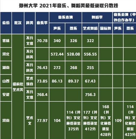 郑州大学艺术生播音主持文化课分数线?(郑州大学19艺术分数线)-图3 郑州大学艺术生播音主持文化课分数线?(郑州大学19艺术分数线)-图3