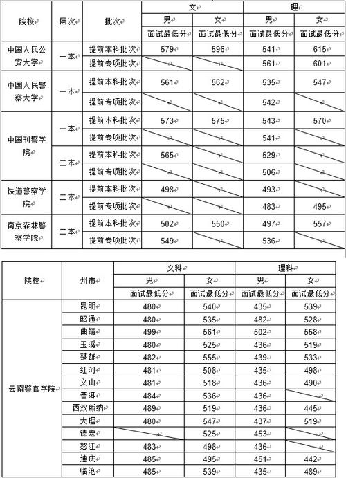 公安大学2021云南录取分数线?(中国人民公安大学2019在云南录取分数线)-图1 公安大学2021云南录取分数线?(中国人民公安大学2019在云南录取分数线)-图1