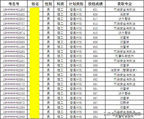 公安大学2021云南录取分数线?(中国人民公安大学2019在云南录取分数线)-图2 公安大学2021云南录取分数线?(中国人民公安大学2019在云南录取分数线)-图2