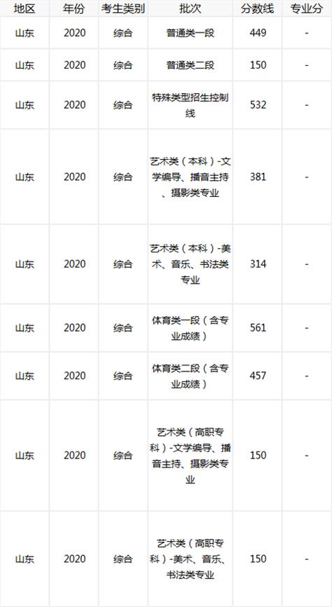 2020年山东高考各科平均分数?(2020年高考分数线文科理科山东)-图1 2020年山东高考各科平均分数?(2020年高考分数线文科理科山东)-图1