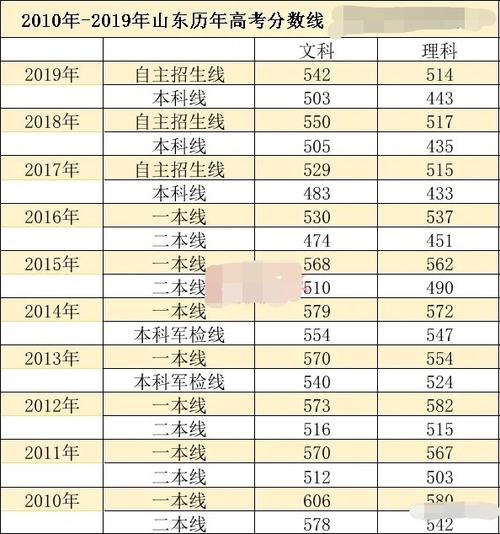 2020年山东高考各科平均分数?(2020年高考分数线文科理科山东)-图3 2020年山东高考各科平均分数?(2020年高考分数线文科理科山东)-图3