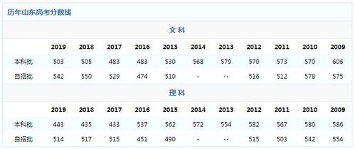 2020年山东高考各科平均分数?(2020年高考分数线文科理科山东)-图2 2020年山东高考各科平均分数?(2020年高考分数线文科理科山东)-图2