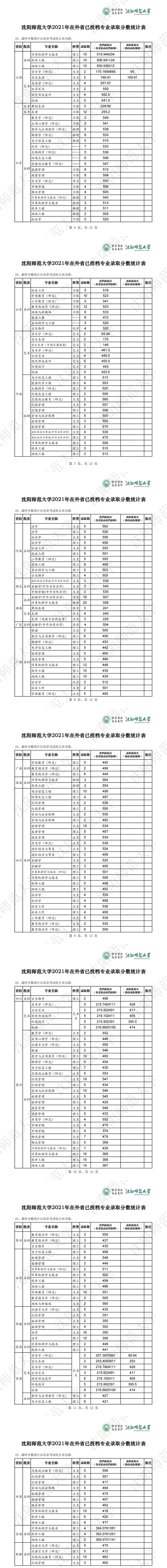 2021年沈师录取分数线?(沈师2019专业分数线)-图1 2021年沈师录取分数线?(沈师2019专业分数线)-图1