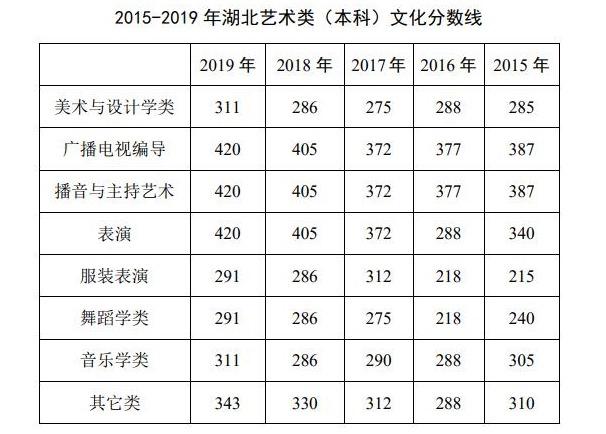 湖北舞蹈学院有哪些2020的录取分数线?(2020理科二本院校排行以及分数线湖北省)-图1 湖北舞蹈学院有哪些2020的录取分数线?(2020理科二本院校排行以及分数线湖北省)-图1