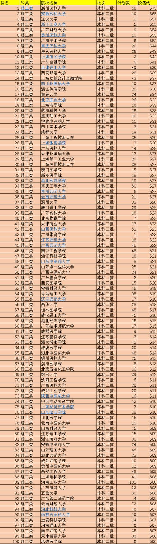 湖北舞蹈学院有哪些2020的录取分数线?(2020理科二本院校排行以及分数线湖北省)-图2 湖北舞蹈学院有哪些2020的录取分数线?(2020理科二本院校排行以及分数线湖北省)-图2