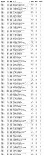 上海应用技术大学2020年录取分数?(2020年上海应用科技大学一本分数线)-图2 上海应用技术大学2020年录取分数?(2020年上海应用科技大学一本分数线)-图2