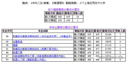 上海应用技术大学2020年录取分数?(2020年上海应用科技大学一本分数线)-图1 上海应用技术大学2020年录取分数?(2020年上海应用科技大学一本分数线)-图1