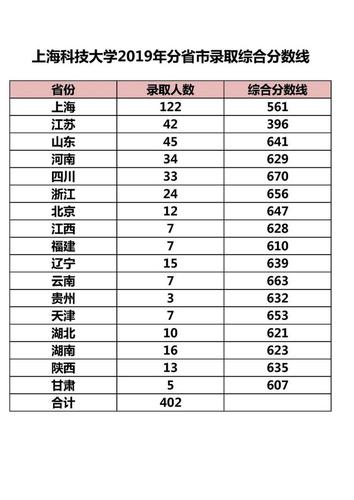 上海应用技术大学2020年录取分数?(2020年上海应用科技大学一本分数线)-图3 上海应用技术大学2020年录取分数?(2020年上海应用科技大学一本分数线)-图3
