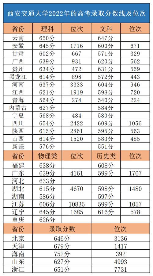 西安交通大学医学部2023年临床医学专业录取分数线?(陕西省医学大学分数线多少)-图1 西安交通大学医学部2023年临床医学专业录取分数线?(陕西省医学大学分数线多少)-图1