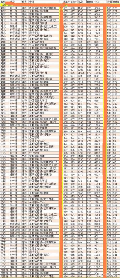 西安交通大学医学部2023年临床医学专业录取分数线?(陕西省医学大学分数线多少)-图2 西安交通大学医学部2023年临床医学专业录取分数线?(陕西省医学大学分数线多少)-图2