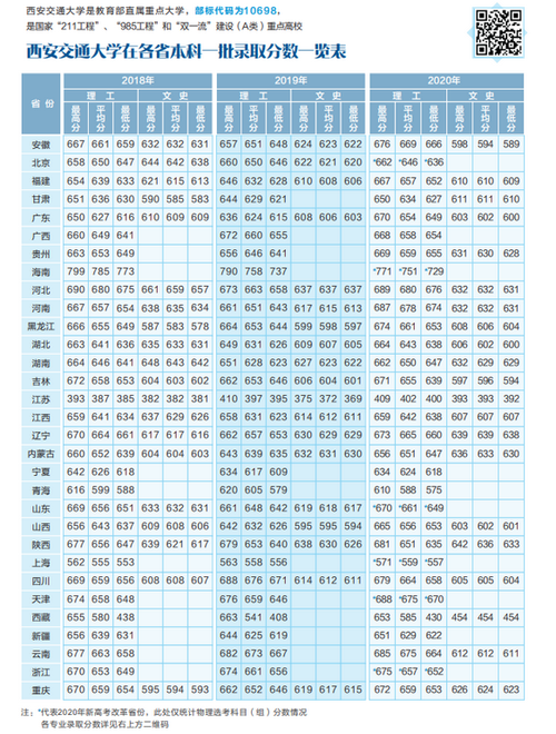 西安交通大学医学部2023年临床医学专业录取分数线?(陕西省医学大学分数线多少)-图3 西安交通大学医学部2023年临床医学专业录取分数线?(陕西省医学大学分数线多少)-图3