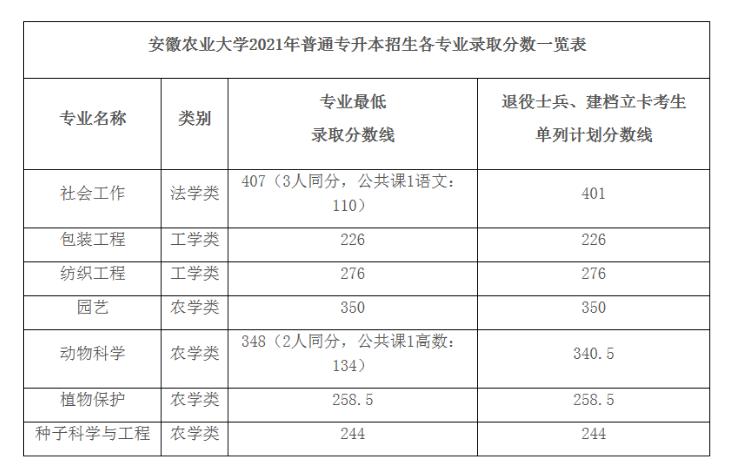 安农大是几本大学?(安徽农业大学职业技术学院专业录取分数线)-图3 安农大是几本大学?(安徽农业大学职业技术学院专业录取分数线)-图3