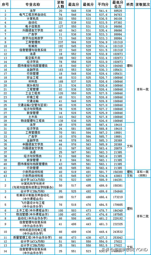2021考多少分能上郑州航空管理学院?(郑州航空学院2019年分数线)-图3 2021考多少分能上郑州航空管理学院?(郑州航空学院2019年分数线)-图3