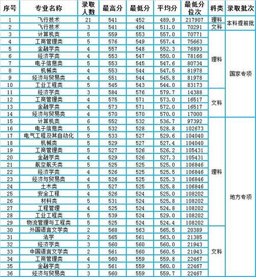 2021考多少分能上郑州航空管理学院?(郑州航空学院2019年分数线)-图2 2021考多少分能上郑州航空管理学院?(郑州航空学院2019年分数线)-图2