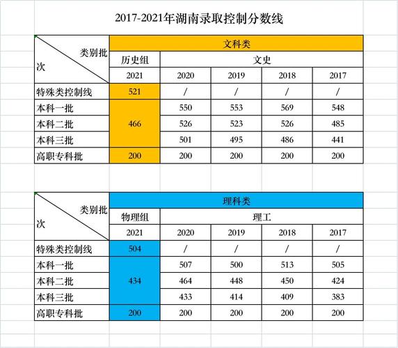 湖南大专录取分数线2020?(近几年湖南专科录取分数线)-图3 湖南大专录取分数线2020?(近几年湖南专科录取分数线)-图3
