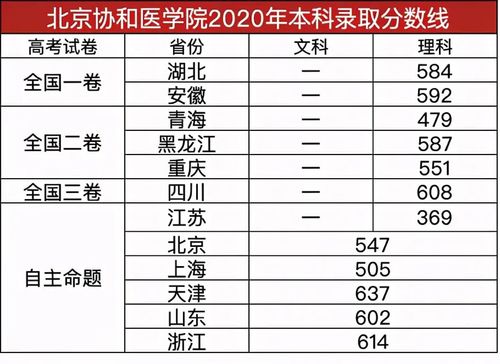 2020年协和医学院录取分数线?(北京协和医科大学2018高考分数线)-图2 2020年协和医学院录取分数线?(北京协和医科大学2018高考分数线)-图2