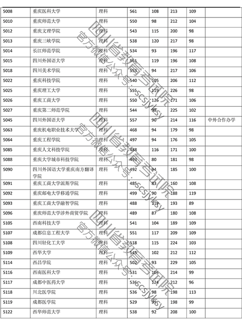2019年本科二批分数线?(2019年四川省二本院校录取分数线)-图2 2019年本科二批分数线?(2019年四川省二本院校录取分数线)-图2