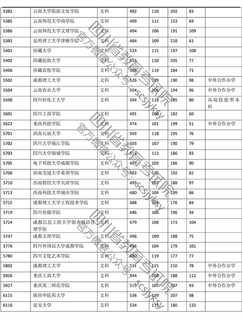 2019年本科二批分数线?(2019年四川省二本院校录取分数线)-图3 2019年本科二批分数线?(2019年四川省二本院校录取分数线)-图3